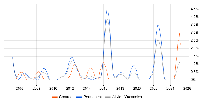 Job vacancy trend for Budgeting in Hatfield