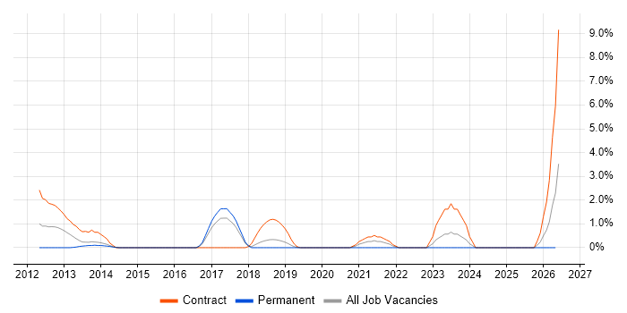 Build Automation job vacancy trend in Hatfield