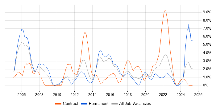 Job vacancy trend for Business Analysis in Hatfield Job vacancy trend for Business Analysis in Hatfield
