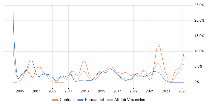 Job vacancy trend for Business Analyst in Hatfield