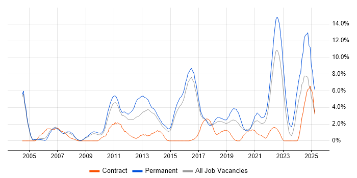 Job vacancy trend for Business Case in Hatfield Job vacancy trend for Business Case in Hatfield