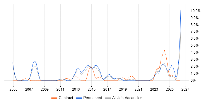 Business Continuity job vacancy trend in Hatfield