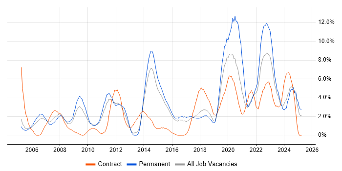 Job vacancy trend for Business Intelligence in Hatfield Job vacancy trend for Business Intelligence in Hatfield
