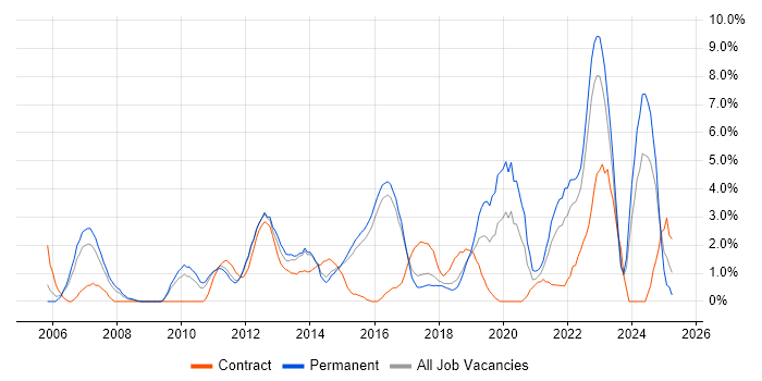 Job vacancy trend for Business Strategy in Hatfield