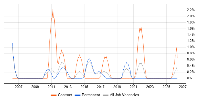 Business Transformation job vacancy trend in Hatfield
