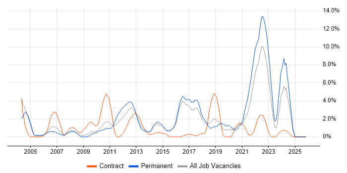 Change Control job vacancy trend in Hatfield