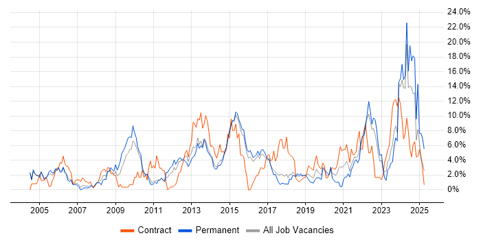Job vacancy trend for Change Management in Hatfield