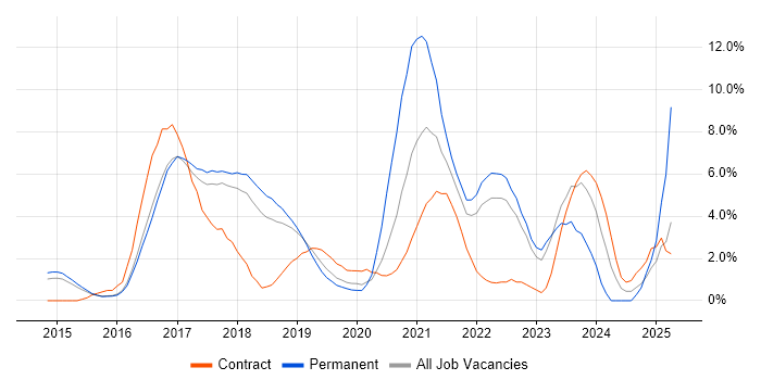 Job vacancy trend for CI/CD in Hatfield Job vacancy trend for CI/CD in Hatfield