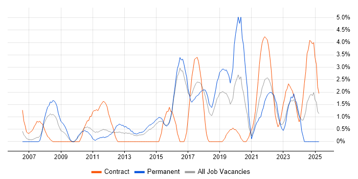 Job vacancy trend for CISSP in Hatfield Job vacancy trend for CISSP in Hatfield