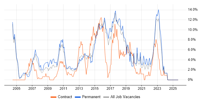 Citrix job vacancy trend in Hatfield Citrix job vacancy trend in Hatfield