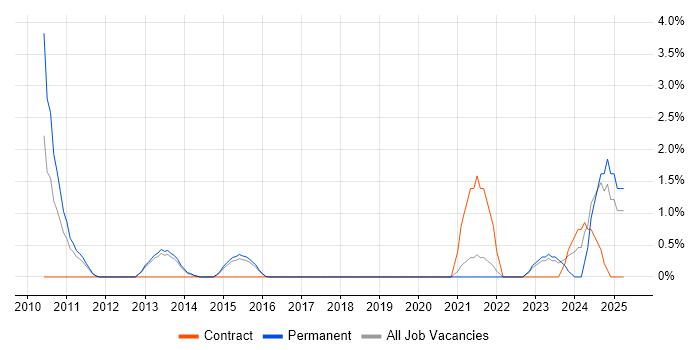 Job vacancy trend for Client Onboarding in Hatfield Job vacancy trend for Client Onboarding in Hatfield