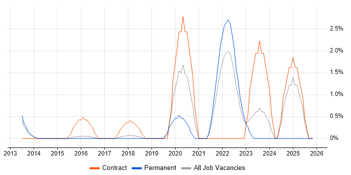 Cloud Architect job vacancy trend in Hatfield