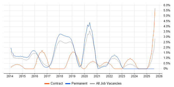 Job vacancy trend for Cloud Engineer in Hatfield
