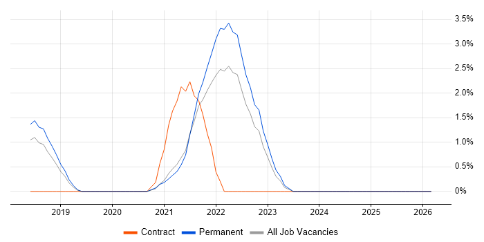 Cloud Native job vacancy trend in Hatfield