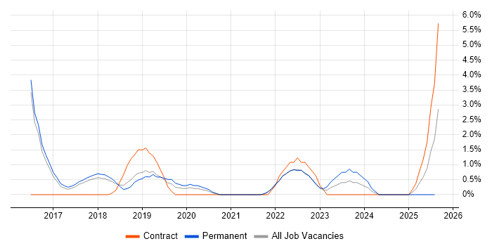 Job vacancy trend for Cloud Security in Hatfield
