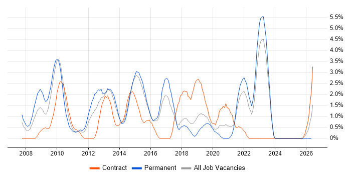 CMDB job vacancy trend in Hatfield