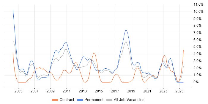 Job vacancy trend for Coaching in Hatfield