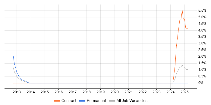 Job vacancy trend for Cognizant in Hatfield