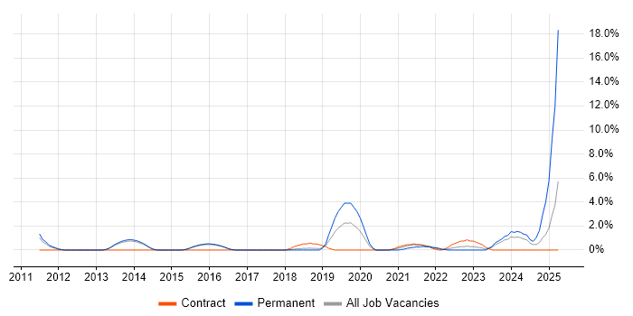 Job vacancy trend for Collaborative Culture in Hatfield Job vacancy trend for Collaborative Culture in Hatfield