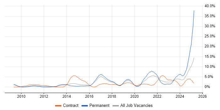 Job vacancy trend for Collaborative Working in Hatfield Job vacancy trend for Collaborative Working in Hatfield