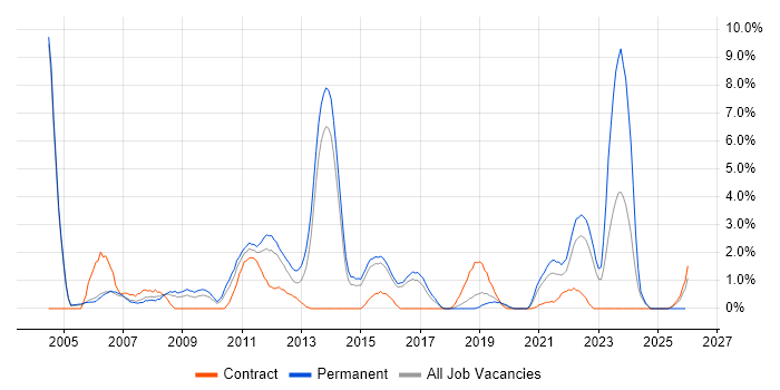 Commercial Awareness job vacancy trend in Hatfield