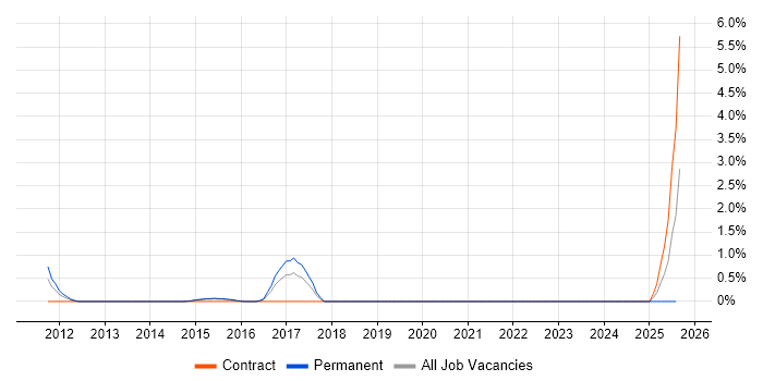 Job vacancy trend for Compliance Management in Hatfield