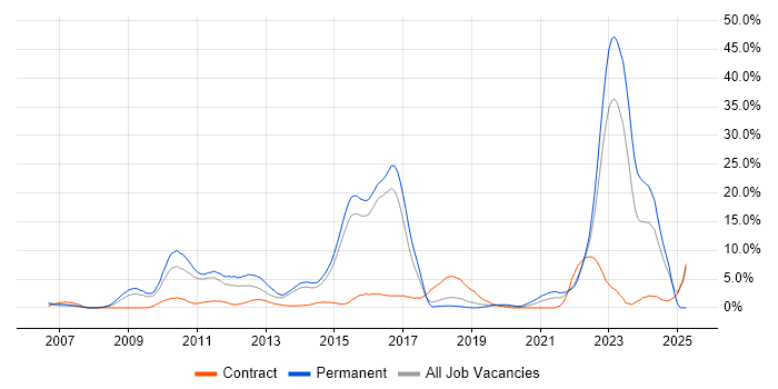 Job vacancy trend for Computacenter in Hatfield