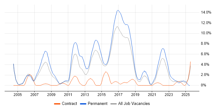 Job vacancy trend for Computer Science Degree in Hatfield