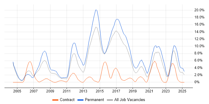 Job vacancy trend for Computer Science in Hatfield Job vacancy trend for Computer Science in Hatfield
