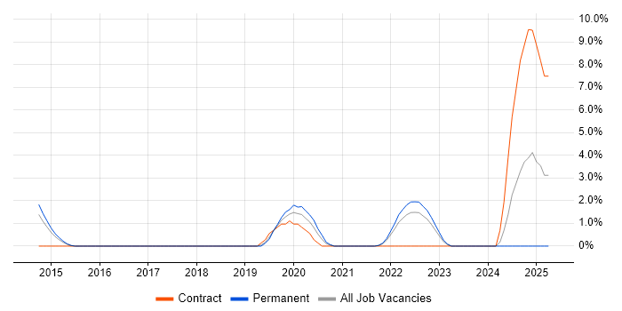 Job vacancy trend for Conceptual Models in Hatfield