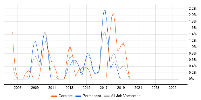 Configuration Analyst job vacancy trend in Hatfield
