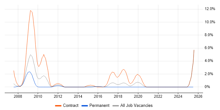 Job vacancy trend for Configuration Engineer in Hatfield Job vacancy trend for Configuration Engineer in Hatfield