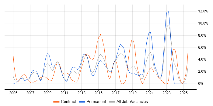 Job vacancy trend for Configuration Management in Hatfield