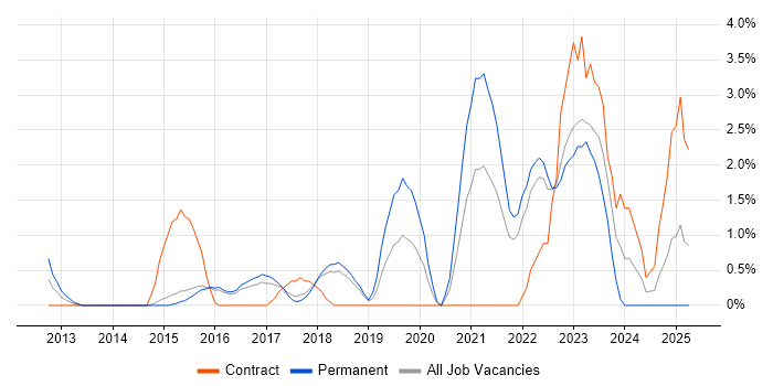 Job vacancy trend for Conflict Resolution in Hatfield Job vacancy trend for Conflict Resolution in Hatfield