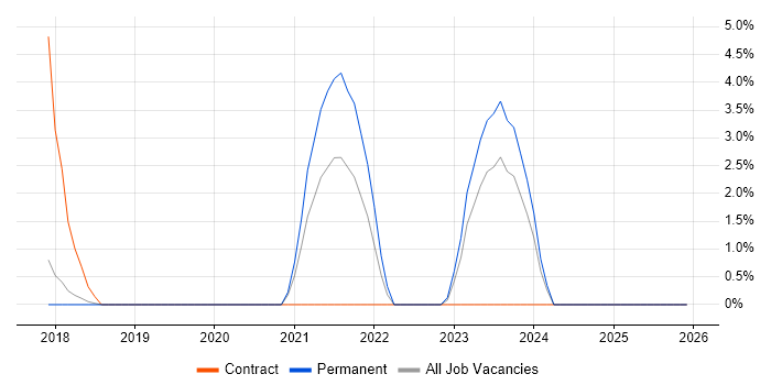 Confluence job vacancy trend in Hatfield