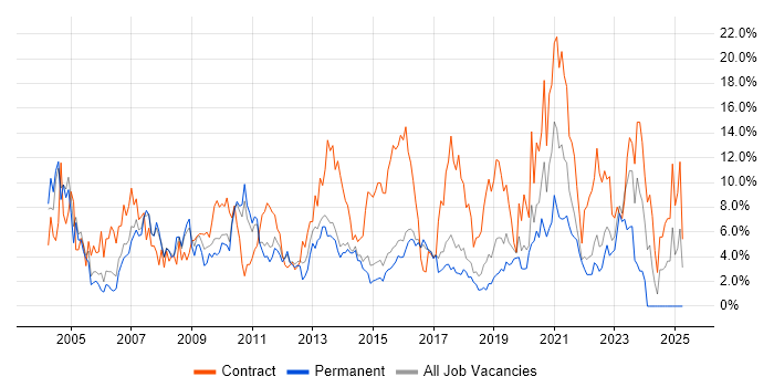 Job vacancy trend for Consultant in Hatfield