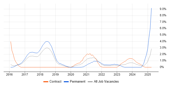 Job vacancy trend for Containerisation in Hatfield Job vacancy trend for Containerisation in Hatfield