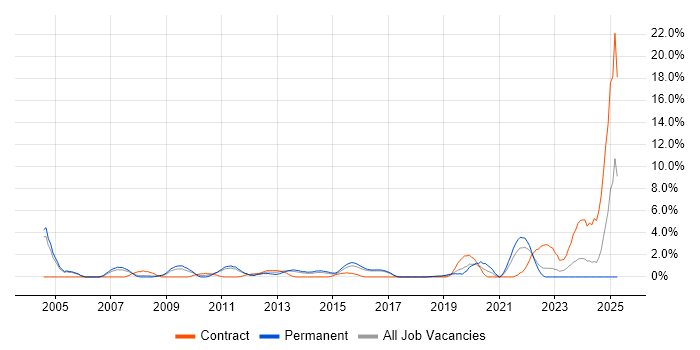 Job vacancy trend for Contract Management in Hatfield