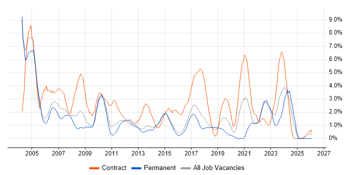 Coordinator job vacancy trend in Hatfield