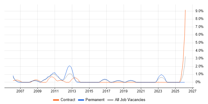 Cost Management job vacancy trend in Hatfield