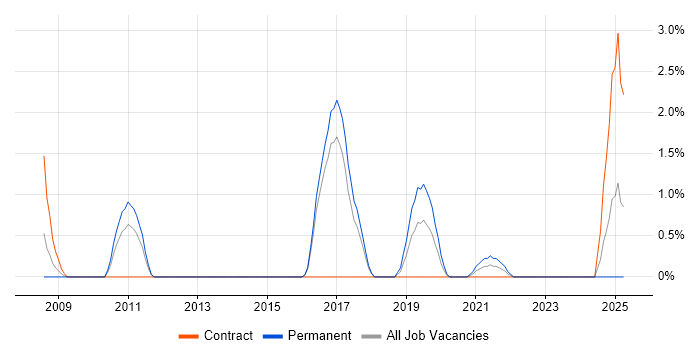 Job vacancy trend for Cost Optimisation in Hatfield Job vacancy trend for Cost Optimisation in Hatfield