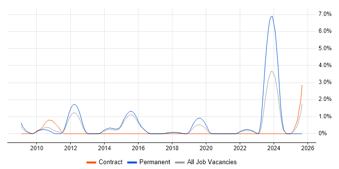 Critical Success Factor job vacancy trend in Hatfield
