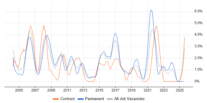 Job vacancy trend for CRM in Hatfield