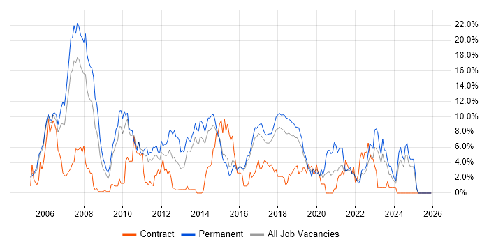C# job vacancy trend in Hatfield