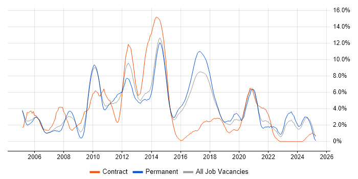 Job vacancy trend for CSS in Hatfield