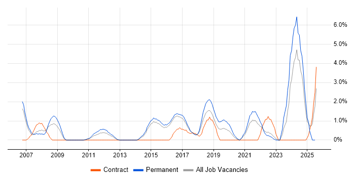 Job vacancy trend for Customer Engagement in Hatfield