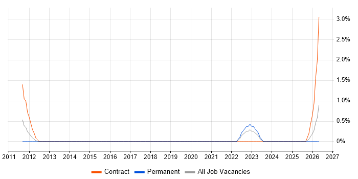 Customer Journey Map job vacancy trend in Hatfield