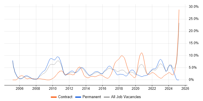 Job vacancy trend for Customer Requirements in Hatfield