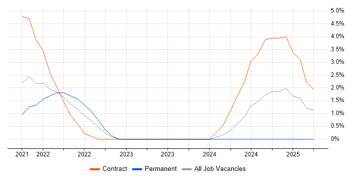 Job vacancy trend for Cyber Essentials PLUS in Hatfield Job vacancy trend for Cyber Essentials PLUS in Hatfield