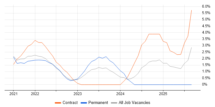 Cyber Essentials job vacancy trend in Hatfield